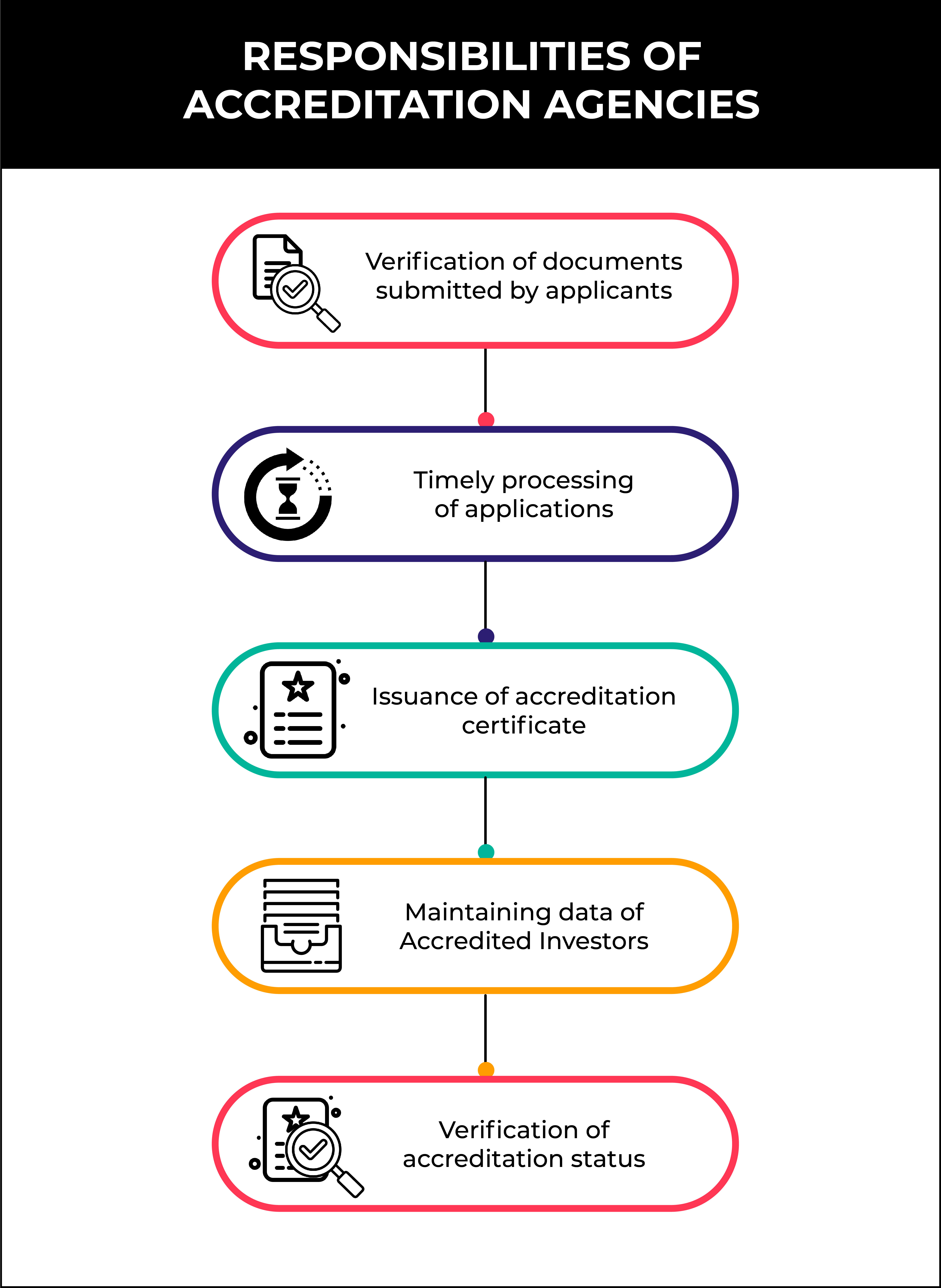 Responsibilities of Accreditation Agencies